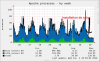 apache_processes-week.png